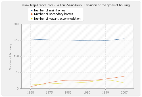 La Tour-Saint-Gelin : Evolution of the types of housing